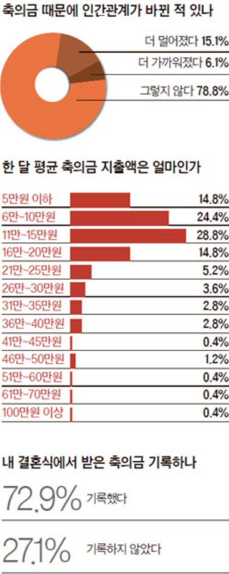 20~30대 결혼 축의금 얼마내나 | 인스티즈
