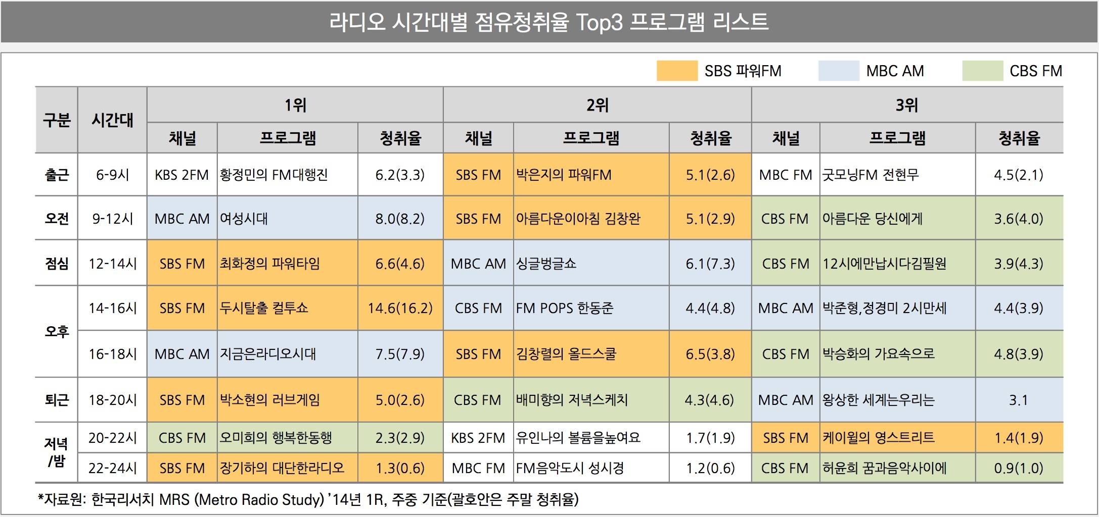 2014년 2분기 라디오 청취율 인스티즈 Instiz 인티포털