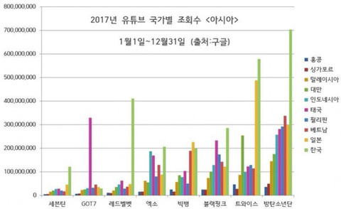 2017 유투브 아이돌 국가별 조회수 | 인스티즈