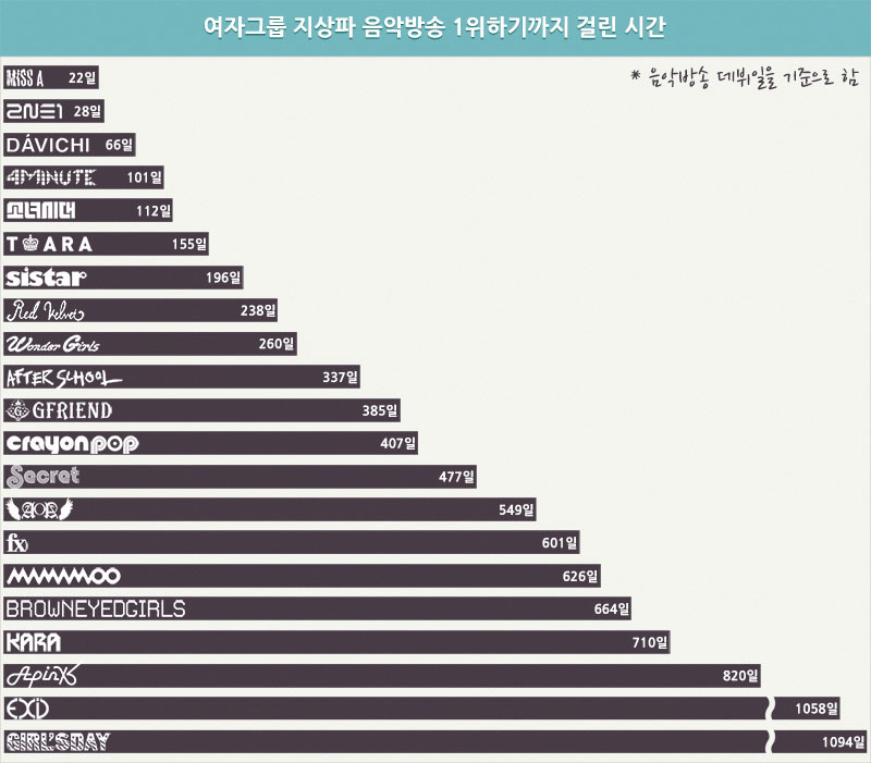 이러다 걸스데이 기록 깰수도 있는 러블리즈.jpg | 인스티즈