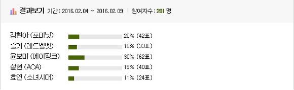 2016 걸그룹 국가대표 선발 멤버 최종 7인 | 인스티즈