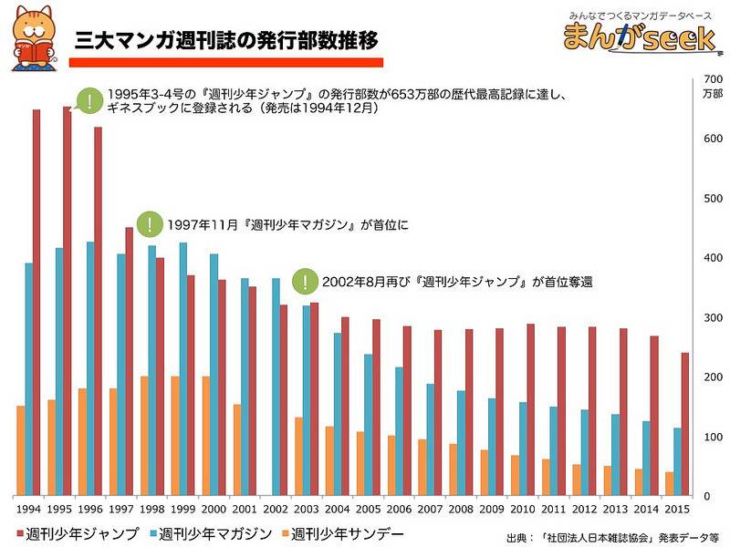 일본 3대 주간 만화 잡지 연도별 부수 판매량.jpg | 인스티즈