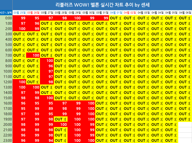 이러다 걸스데이 기록 깰수도 있는 러블리즈.jpg | 인스티즈