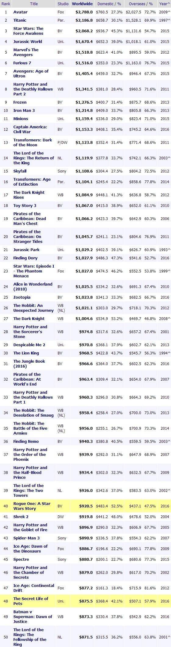 전세계에서 가장 흥행한 영화 TOP15 | 인스티즈