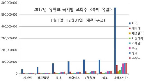 2017 유투브 아이돌 국가별 조회수 | 인스티즈