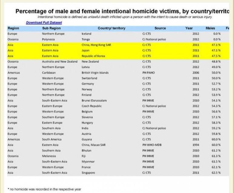 전세계 살인피해자 남녀 비율의 진실 | 인스티즈