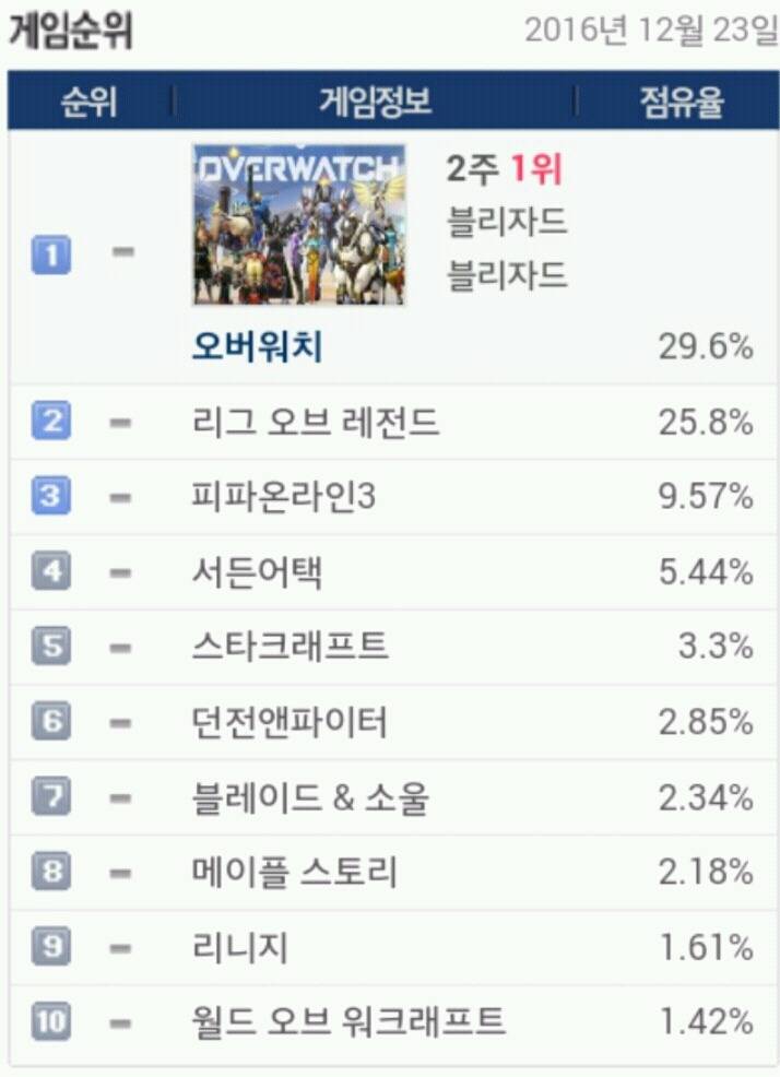 셋 중 탑10에서 가장 먼저 없어질거 같은 게임은? | 인스티즈