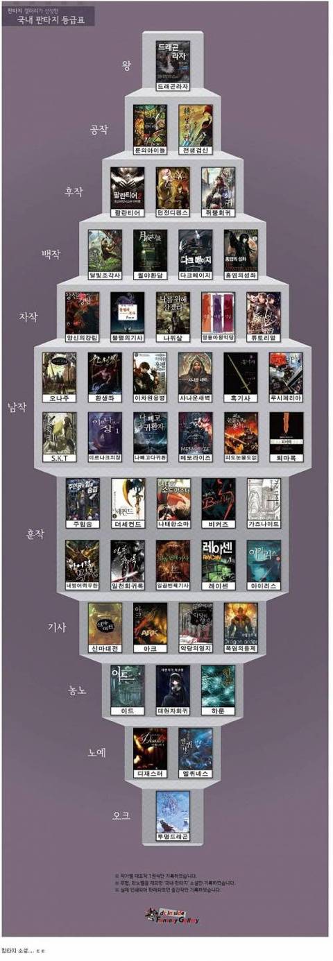 꽤나 주관적인 국산 판타지 소설 등급표 | 인스티즈