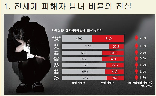 전세계 살인피해자 남녀 비율의 진실 | 인스티즈