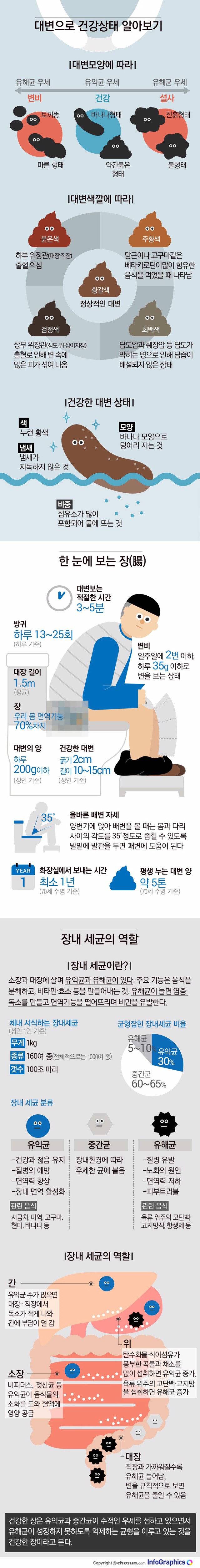 대변으로 알아보는 건강상태 | 인스티즈