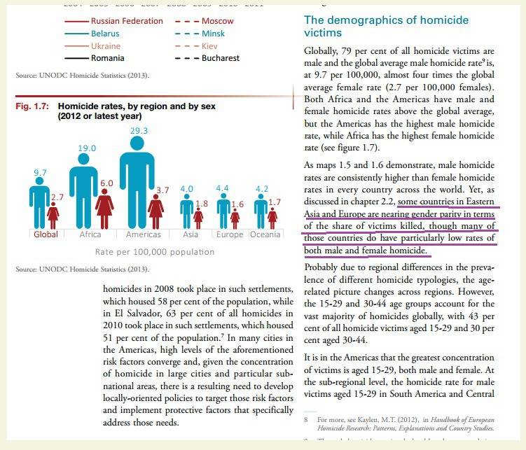 전세계 살인피해자 남녀 비율의 진실 | 인스티즈