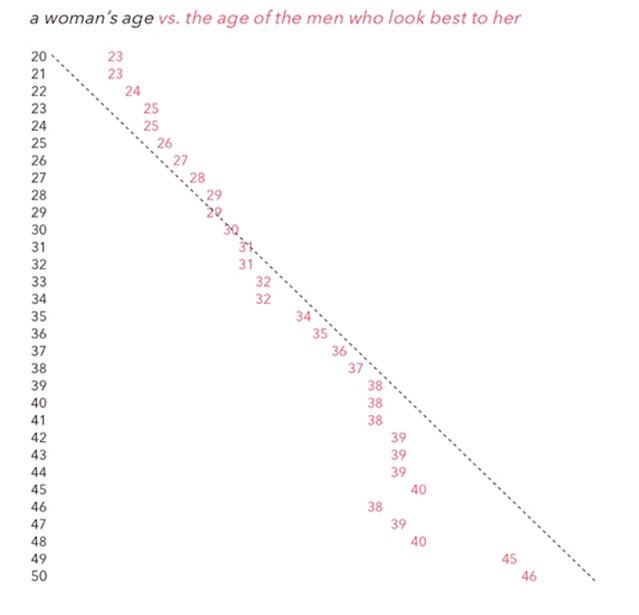남자들이 생각하는 여자,남자의 외모 전성기(+남녀별 끌리는 이성의 나이) | 인스티즈
