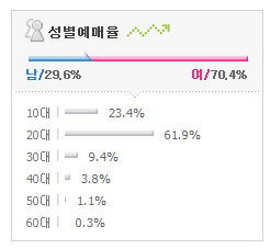 2016 아이돌 공연 예매자 성별 연령비율.jpg | 인스티즈