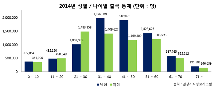 20.30대 여자 해외여행객수10,20,30,40,50 남자 해외출국자(업무출장 포함) | 인스티즈