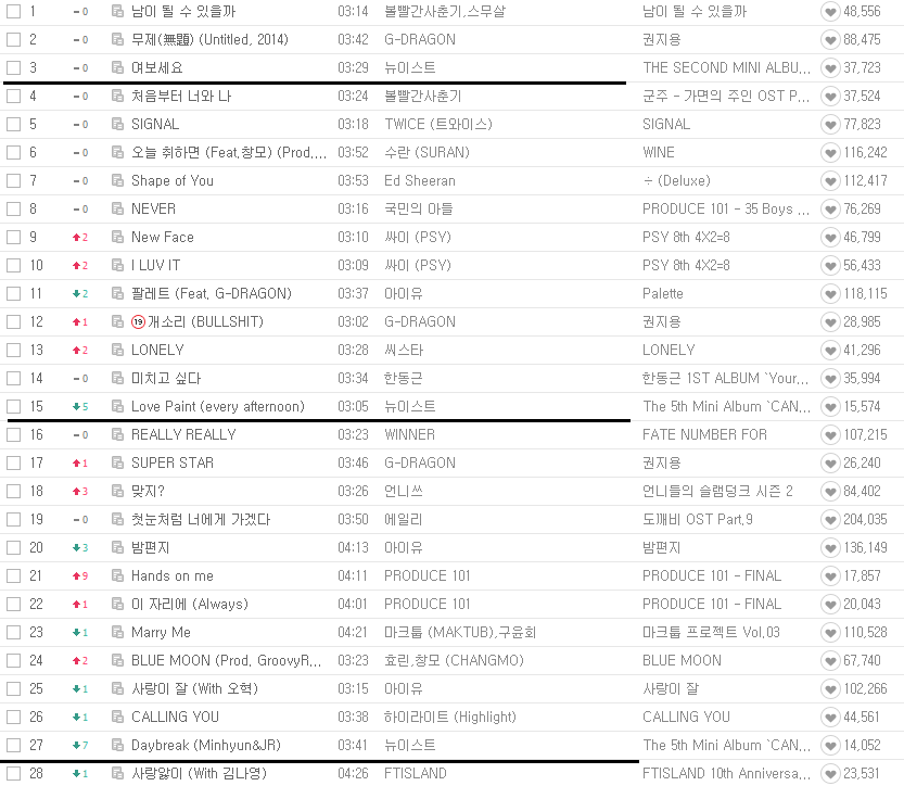 아이돌그룹 뉴이스트 멜론 역주행 상황 | 인스티즈