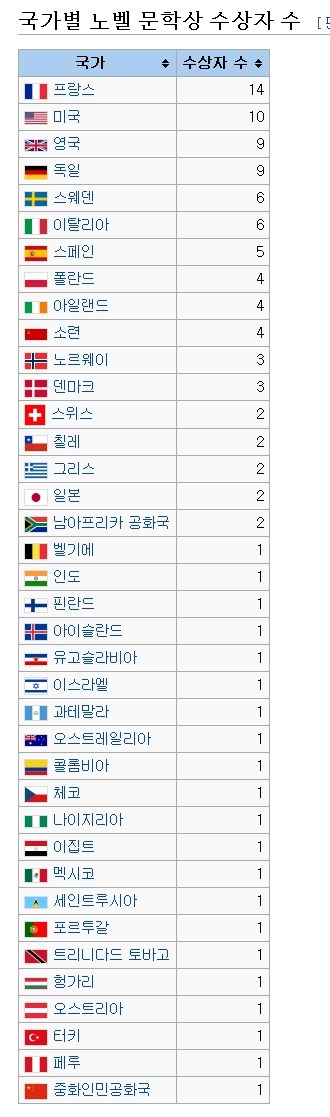 노벨문학상 역대 수상국들...... | 인스티즈