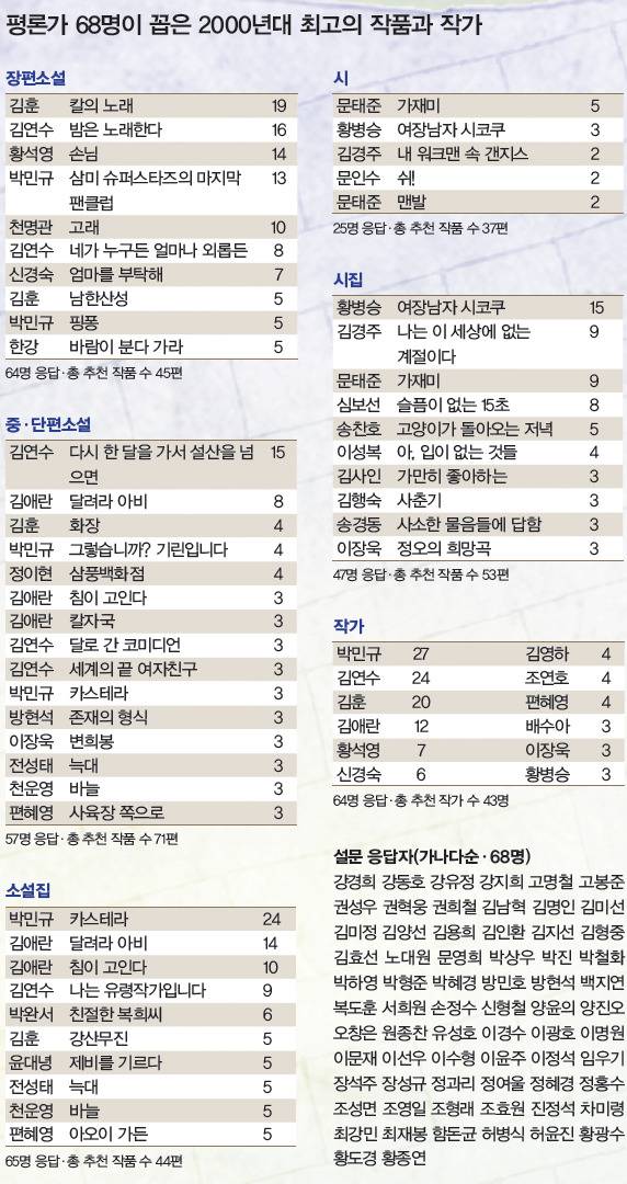 젊은 문학비평가가 뽑은 2000년대 최고 한국 문학 | 인스티즈