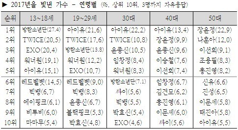 10대 ~ 50대 선정 2017년을 빛낸 가수.IU | 인스티즈