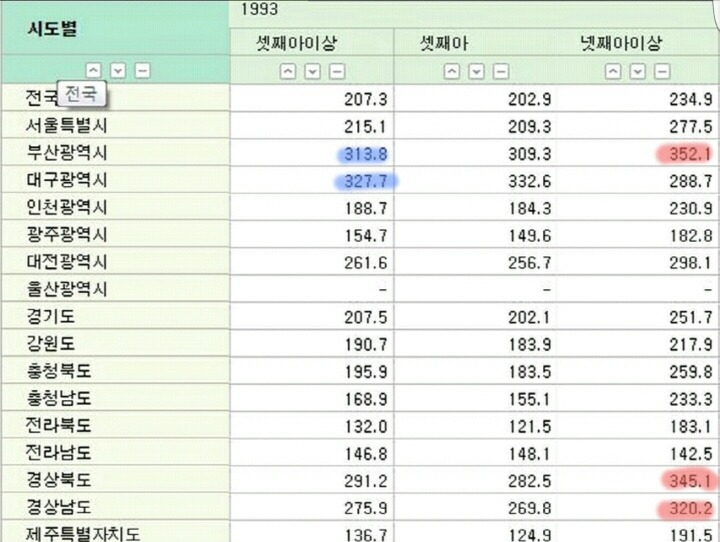 소름끼치는 우리나라 '셋째아이 성비' (사회적 합의없이 섣불리 낙태죄를 폐지하면 생길 수 있는 우려) | 인스티즈