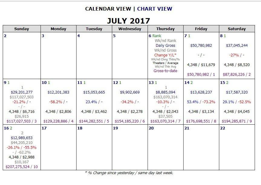 북미에서 기대보다 흥행이 저조한 스파이더맨:홈커밍 | 인스티즈