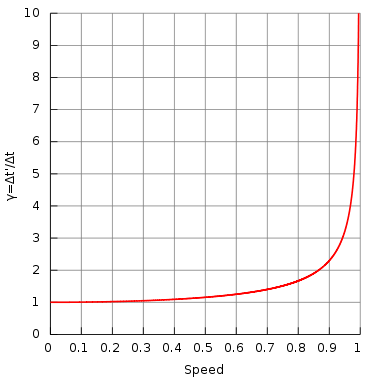  특수상대성이론 세번째이야기 등속운동의 질량증가 | 인스티즈