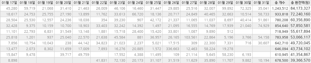 1월 한달간 아프리카 BJ 별풍수입 TOP 10 | 인스티즈