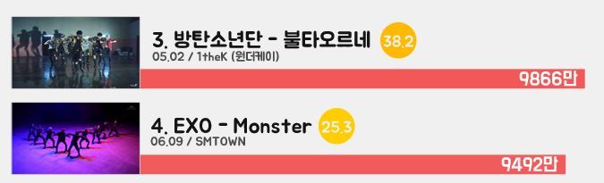 방탄에게 밀리고있는 엑소.jpg | 인스티즈