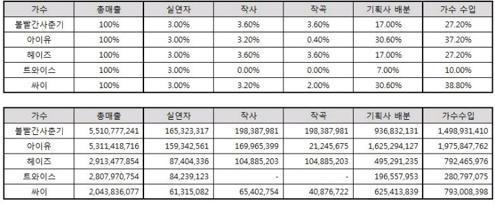 2017년 음원수익 TOP5 | 인스티즈