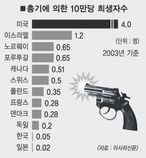 한국에서 총기소지 합법화되면 치안 남미수준까지 간다 vs 그 정도는 아니다 | 인스티즈