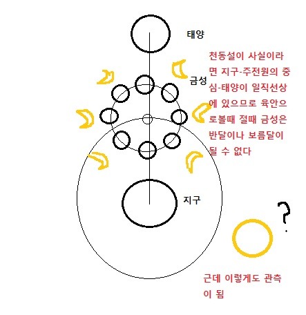 쉽게 이해하는 지동설과 천동설에 관한 이야기(2) | 인스티즈