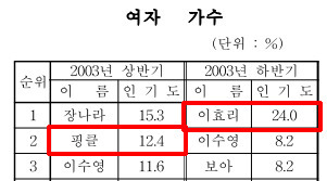역대 걸그룹 솔로 데뷔 임팩트甲ㄷㄷㄷㄷ | 인스티즈
