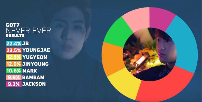 일부 아이돌들의 노래 파트 분배! | 인스티즈