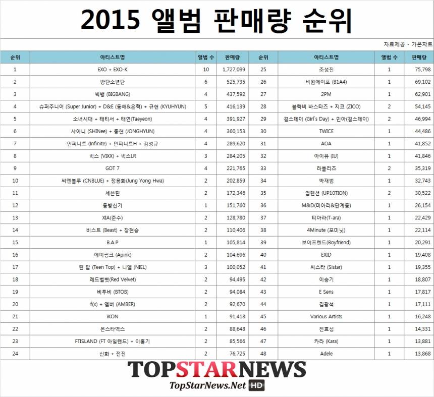 2015년 음반판매량 최종판 | 인스티즈