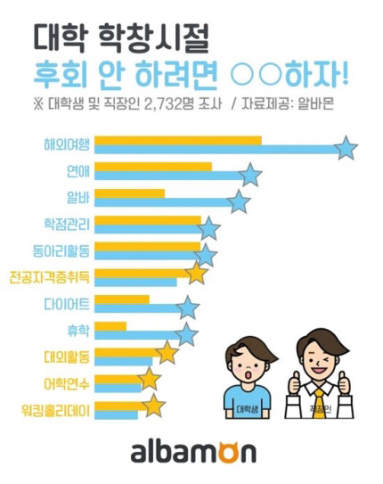학창 시절 하지 못해 가장 후회되는 것은? "해외여행" | 인스티즈