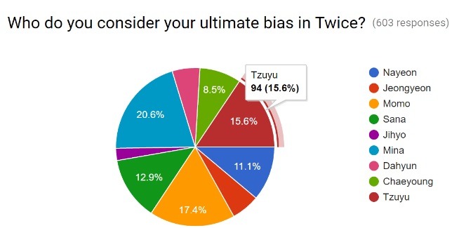해외팬 트와이스 멤버 인기투표 | 인스티즈