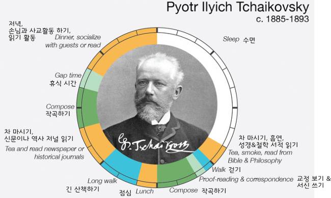 예술가들의 하루 일과 : creative routine | 인스티즈