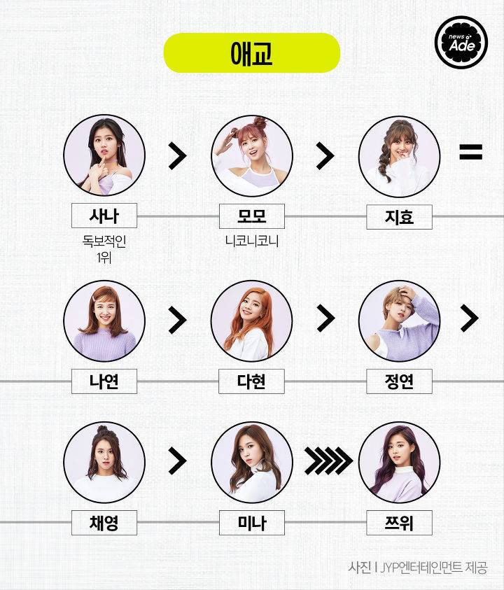 트와이스 서열정리 | 인스티즈