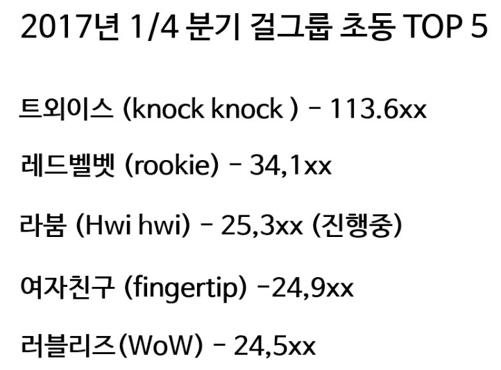 2017년 1/4분기 걸그룹 초동 음반 판매 TOP 5 | 인스티즈