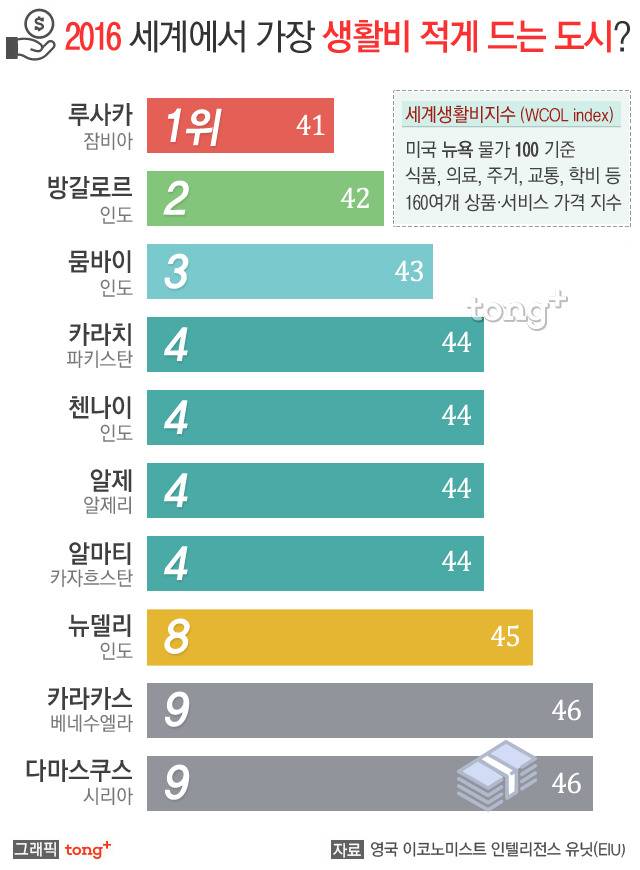 세계에서 가장 생활비가 적게 드는 도시.jpg | 인스티즈