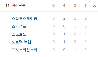 5개 종목에서 메달을 따고 있는 일본 | 인스티즈