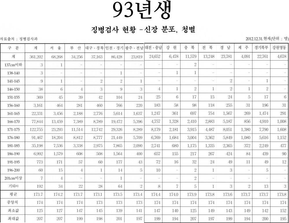 20대 초반 남성 평균키 | 인스티즈