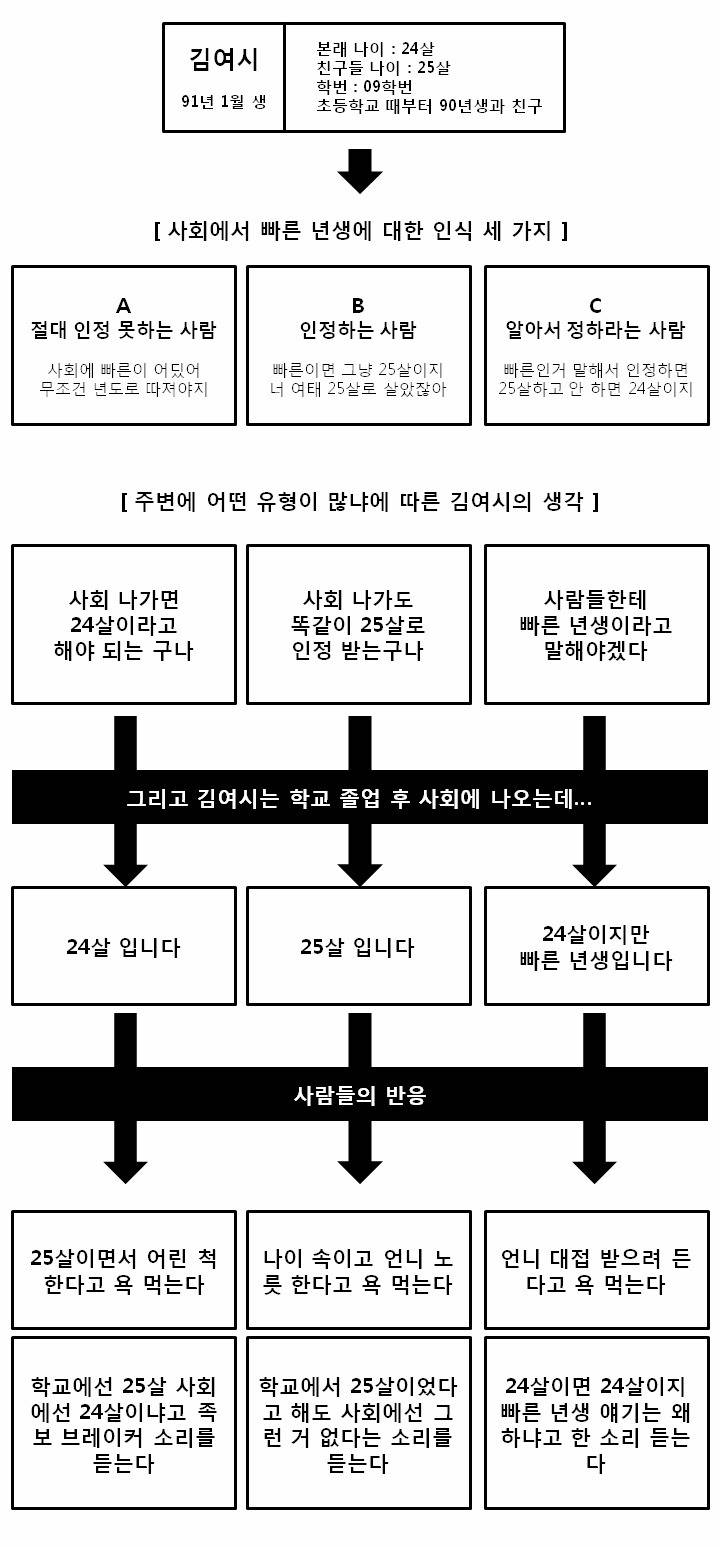 겪어보지 않으면 모르는 빠른년생의 삶 | 인스티즈