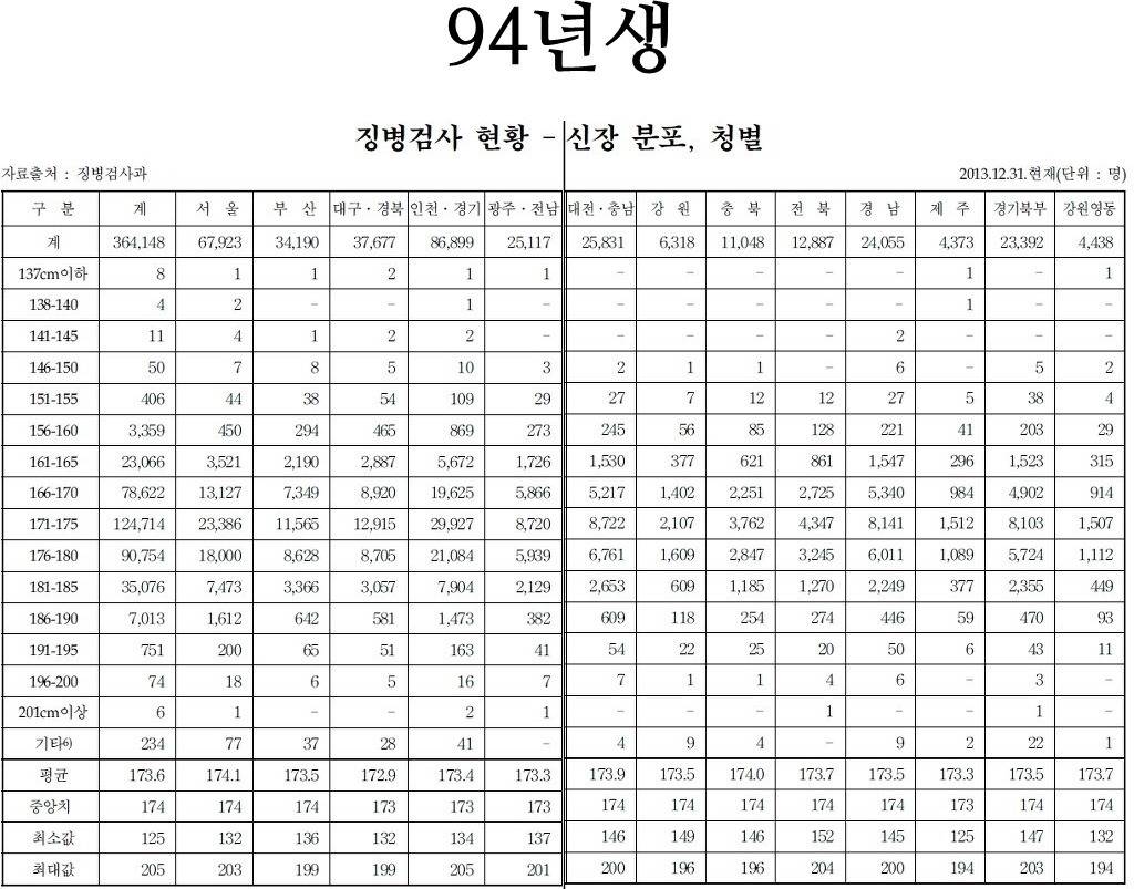 20대 초반 남성 평균키 | 인스티즈