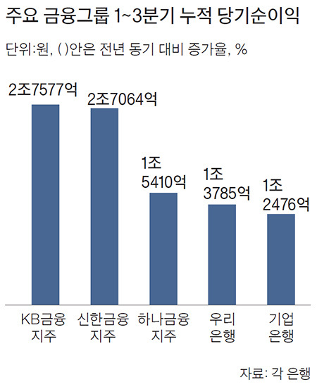 2017년 은행들의 순이익에 대해서 알아보자 | 인스티즈