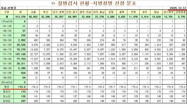 20대 초반 남성 평균키 | 인스티즈