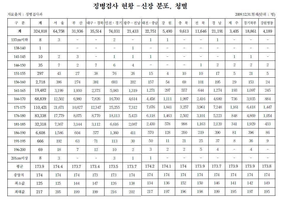 20대 초반 남성 평균키 | 인스티즈
