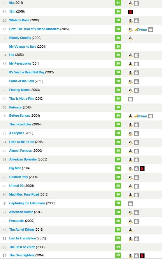 [데이터주의] 메타크리틱 선정 21세기 최고의 영화 100편 | 인스티즈