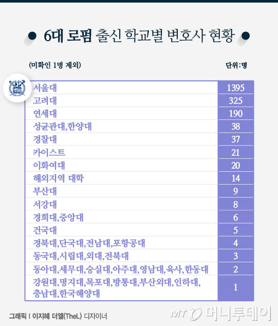 6대 로펌 변호사 출신 학교 | 인스티즈