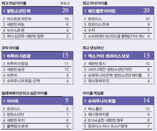아이돌이 뽑은 아이돌.jpg | 인스티즈