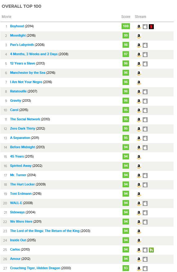 [데이터주의] 메타크리틱 선정 21세기 최고의 영화 100편 | 인스티즈